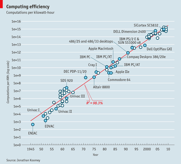 Graph of computing power