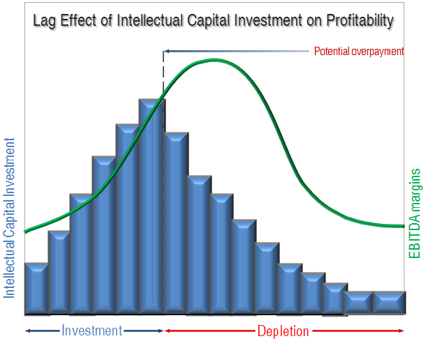 Graph: Lagging Effect of Intellectual Capital Investment