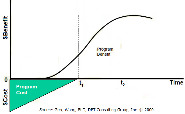 Graph: Return on Investment of Training