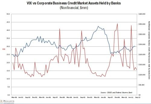 VIX vs commercial lending