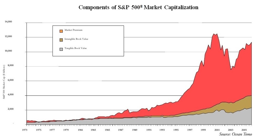 Intellectual Capital has become the dominant value driver in the last two decades