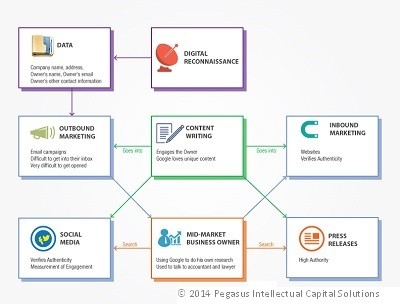 Digital Marketing Schematic