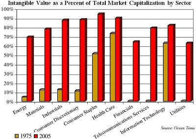 Intellectual Capital by Industry