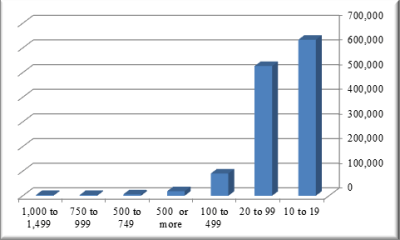 Number of companies by employee count