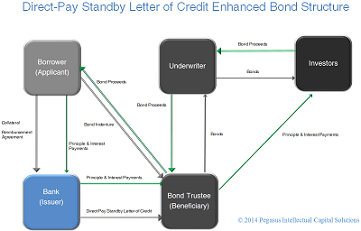 direct-pay standby letter of credit