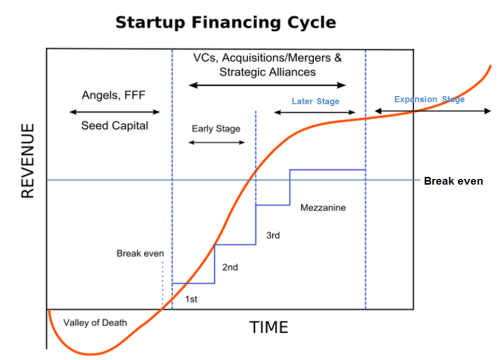 Startup Financing Path | Award Winning Investment Bank