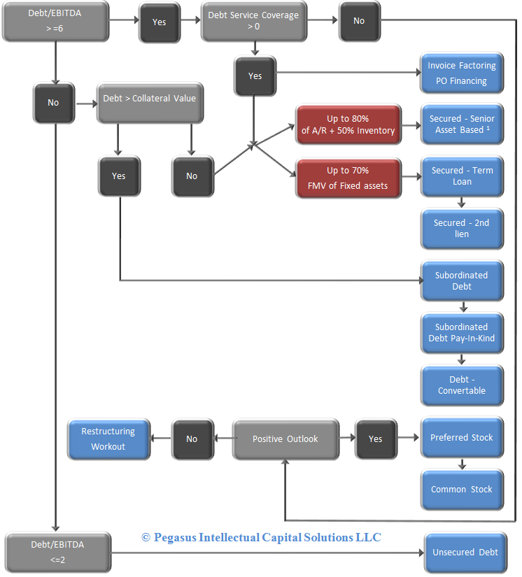 The Corporate Finance Decision tree