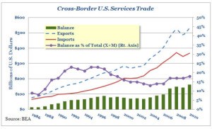 U.S. exports of services have escalated dramatically.