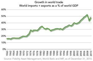 Trade has grown dramatically in international importance